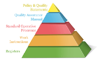 Management System Pyramid